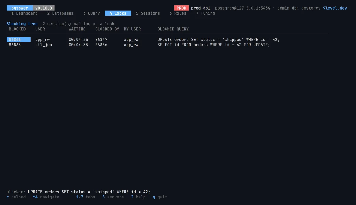The Locks screen: a blocking tree where an ETL job and an app update both wait behind an idle-in-transaction session.