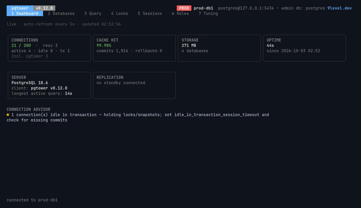 O Dashboard do pgtower: 21 de 200 conexões, 99,98% de cache hit, armazenamento, uptime, PostgreSQL 18.6 e o assistente de conexões avisando de uma sessão idle in transaction.